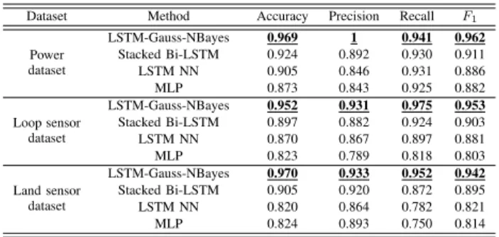 Fig. 5. ROC and AUC analysis for the three models in the power data set.