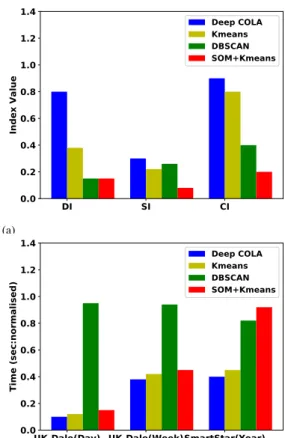 Fig. 3: (a) Clustering accuracy and (b) computational time comparison of Deep COLA with K-means, DBSCAN and SOM