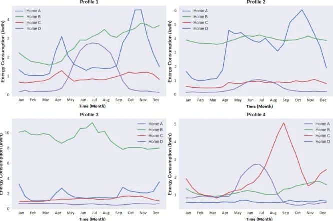 Fig. 1: Profiles in the 4 Smart Star homes based on the the lowest, medium and highest energy consumption clusters.
