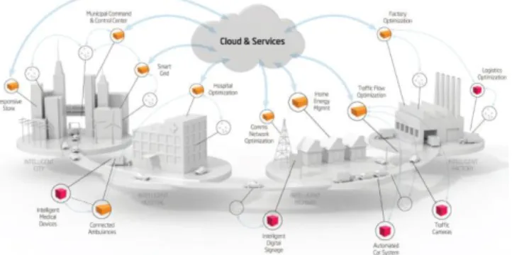 Figure 1. Internet of Things Enabling Technologies  As  more  and  more  devices  become  part  of  our  global  data space, unquestionably, the main strength of the IoT is  the  high  impact  it  will  have  on  several  aspects  of  everyday-life  and  t