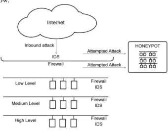 Figure 4 displays an architectural view of these various  layers and details a simplified view of the defence in depth  technique  of  a  critical  infrastructure
