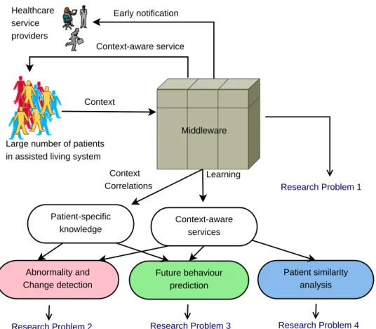 Figure 1.5: A scalable, predictive and protective context-aware system and related research problems.
