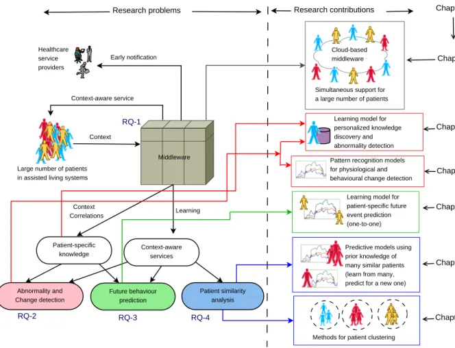 Figure 1.6: A summary of research questions, thesis contributions and chapter organizations.