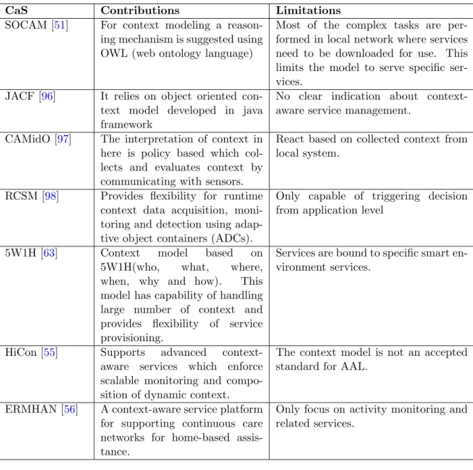 Table 2.1: Some mentionable research works describing the framework of a Context-aware System (CaS)