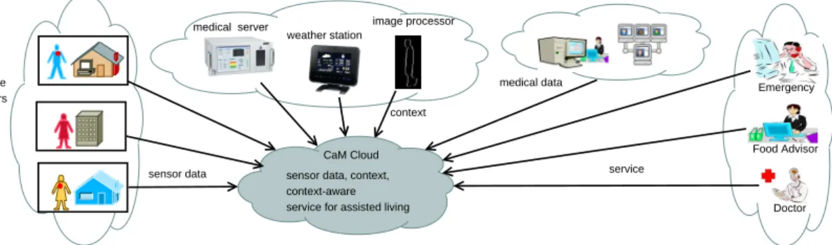 Figure 2.1: The Generic architecture of CoCaMAAL model showing 5 major distributed cloud- cloud-based components of the proposed system.