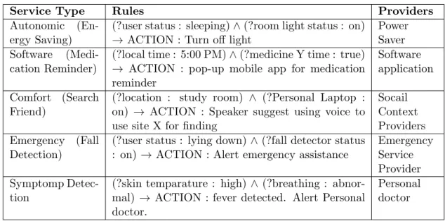 Table 2.4: Example of some assistive services, their rules and the provider of the service