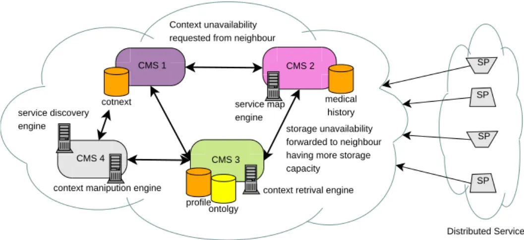 Figure 2.6: Dynamic scalability of distributed CMS: A snapshot of how the CMS of CoCaMAAL works.