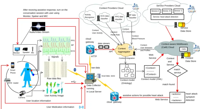 Figure 2.8: Evaluation: The experimental setup of simulated model for evaluating the case studies described in this section.