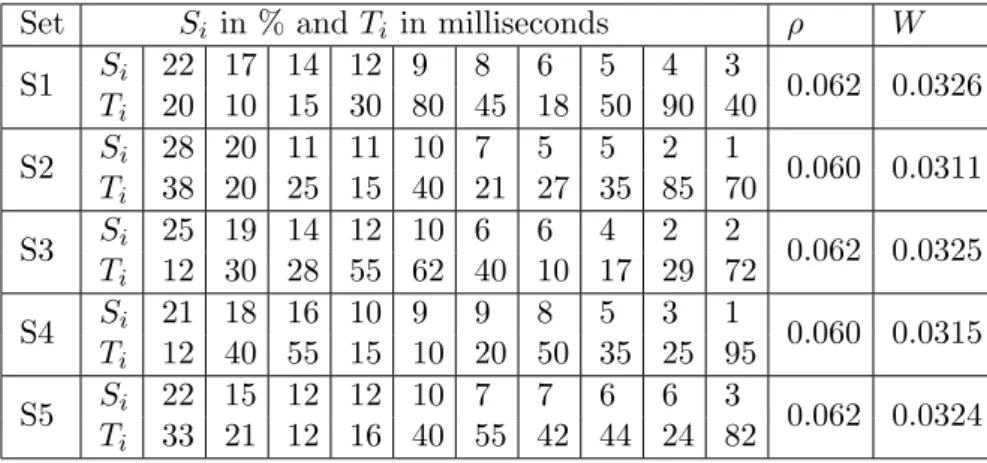 Table 2.9: General distribution of Service Time of five different sets for k=10 and λ= 2 sec
