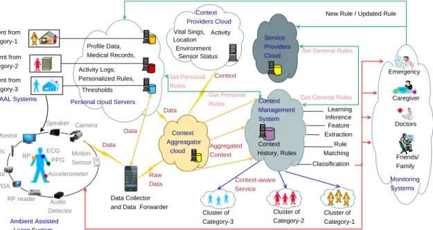 Figure 3.1: The complete architecture of BDCaM model showing all the cloud-based compo- compo-nents of the system.