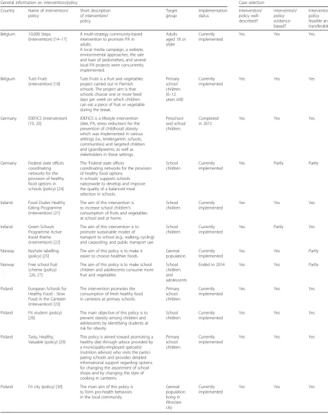 Table 1 Overview of selected cases for qualitative case studies in five DEDIPAC member states investigating conditions for successfulimplementation and maintenance