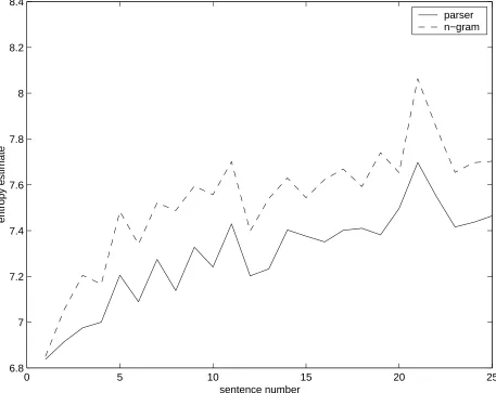 Figure 1: N-gram and parser estimates of entropy (in bits per word)