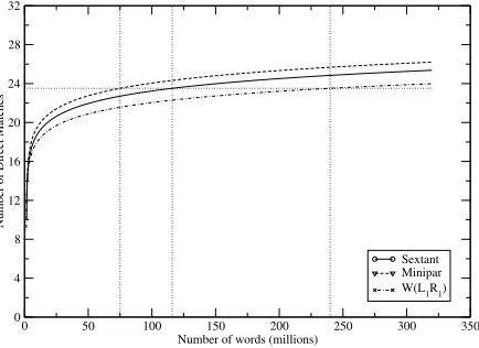 Table 5: Average thesaurus quality results for different extraction systems