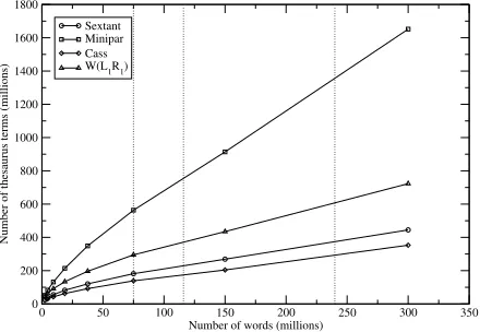 Table 7: Thesaurus quality with relation ﬁltering