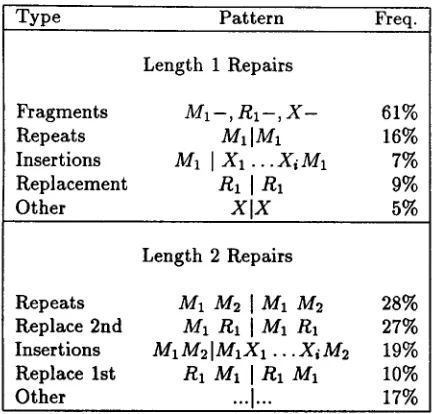 Table 4: Fill Length vs. Match Length 