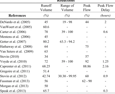 Table 1-1  Summary of commonly reported green roof hydrologic performance measures 