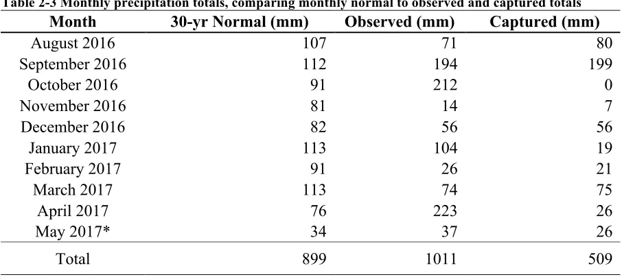 Table 2-3 Monthly precipitation totals, comparing monthly normal to observed and captured totals  
