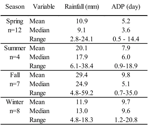 Table 2-4 Descriptive statistics of Seasonal storm distribution 
