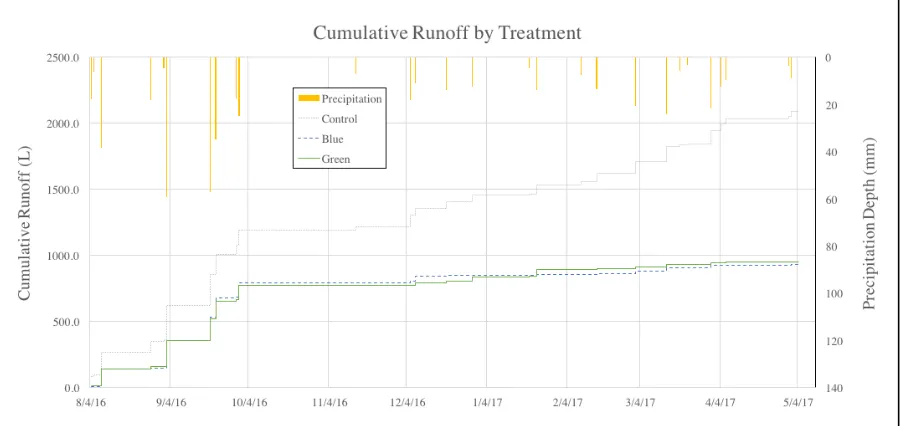 Figure 2-12 Cumulative outflow from each treatment over the sampling period 