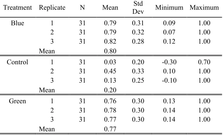Table 2-5 Descriptive statistics for individual storm event precipitation retention data separated by treatment and replicate, reported as a decimal fraction   