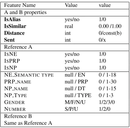 Table 1: Feature parameters