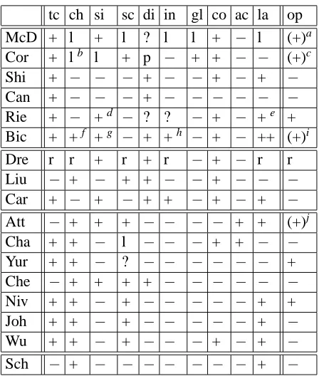 Table 4: Overview of features used by participatinggroups. See the text for the meaning of the columnabbreviations