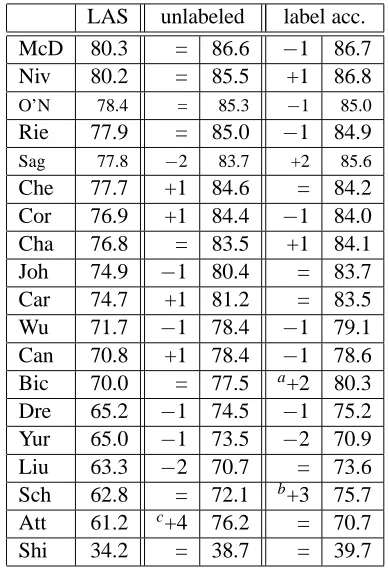 Table 5 shows the ofﬁcial results for submittedparser outputs.the highest total score are McDonald et al