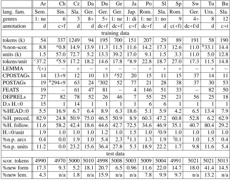 Table 1: Characteristics of the data sets for the 13 languages (abbreviated by their ﬁrst two letters): language family (Semitic,(usually sentences, times 1000); average number of (scoring and non-scoring) tokens per parse tree unit; whether a lemma or ste