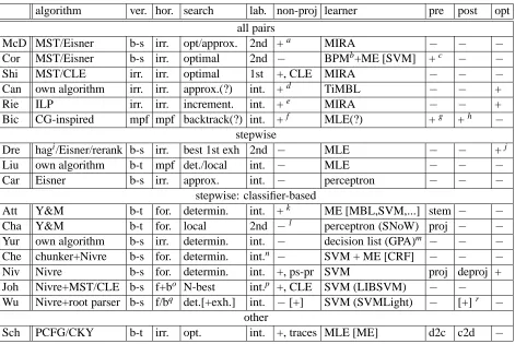 Table 2: Overview of parsing approaches taken by participating groups (identiﬁed by the ﬁrst three lettersof the ﬁrst author): algorithm (Y&M: Yamada and Matsumoto (2003), ILP: Integer Linear Programming),best-ﬁrst exhaustive, deterministic), labeling (interleaved, separate and 1st step, separate and 2nd step),cies to constituents), postprocessing (deprojectivize, c2d: constituents to dependencies), learner parametertion (irrelevant, mpf: most probable ﬁrst, forward, backward), search (optimal, approximate, incremental,non-projective (ps-pr: through pseudo-projective approach), learner (ME: Maximum Entropy; learners inbrackets were explored but not used in the ofﬁcial submission), preprocessing (projectivize, d2c: dependen-vertical direction (irrelevant, mpf: most probable ﬁrst, bottom-up-spans, bottom-up-trees), horizontal direc-optimization per language