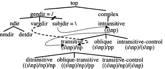 Figure 3: A Fragment of the Network of Types 