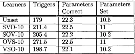 Table 3: Convergence of the different learners - Learners-10 