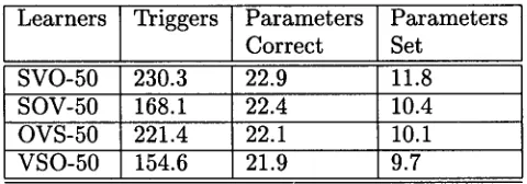 Figure 6: Convergence of Subjdir- Learners-10 - Noise-free Environment 