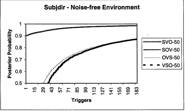 Figure 9: Convergence of Subjdir - Learners-50 - Noise-free Environment 
