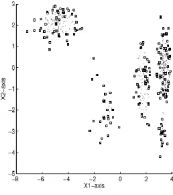 Figure 4: Scatter plot of a synthetic dataset. Pre- Pre-processed using HRE. Points marked ‘∙’ are  redundant points, ‘▫’ are reduced training set 