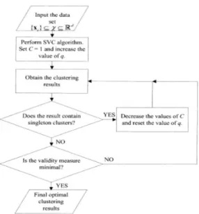 Figure  2.8  shows  the  flowchart  of  the  SVC  with  a  cluster validity method. 