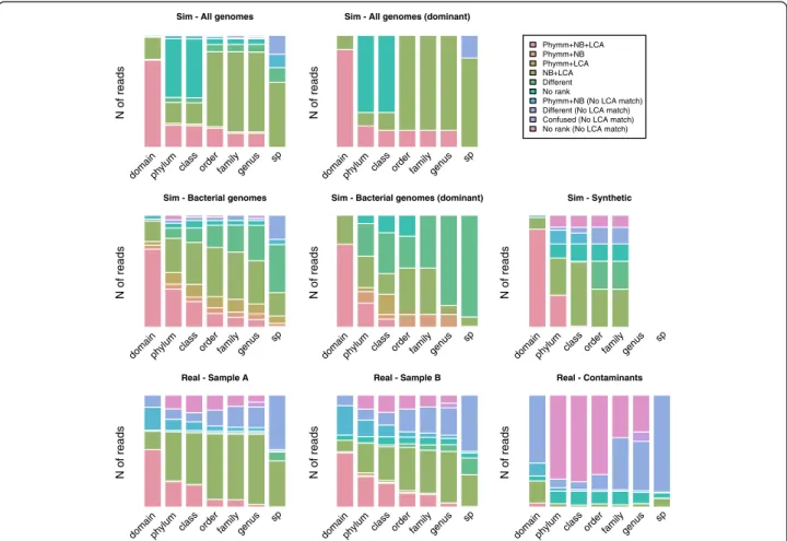 Figure S1). In the “Synthetic” set, the agreement between the three programs was higher at domain and phylum levels and in shallower levels, such as class or order, Bayesian Classifier and BLAST + LCA agreed in the  taxo-nomic assignment of reads (Figure 1