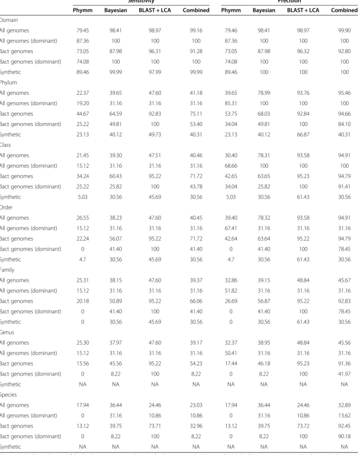 Table 1 Percentage sensitivity and precision in simulated datasets