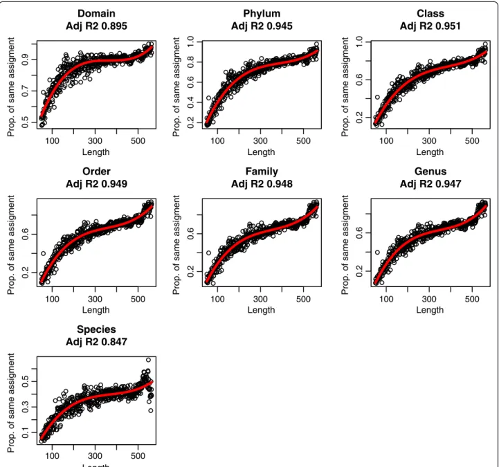 Figure 2 Proportion of reads assigned to the same taxa by, at least, two methods according to length of reads at different taxonomic levels