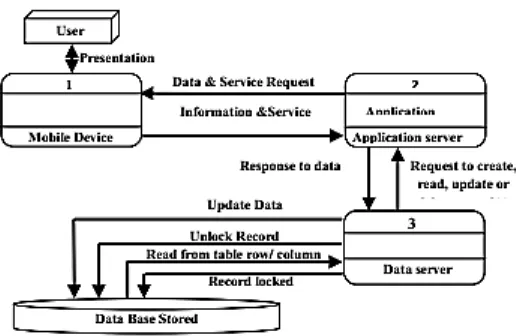 Fig. 1: Distributed Data of mobile devices and server  