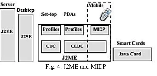 Fig. 4: J2ME and MIDP  