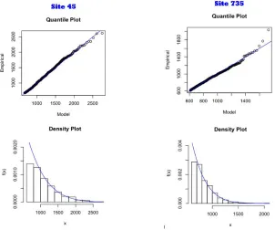 Figure 9 shows Q-Q plots and histograms for the same two locations. The next section features a comparisonFinally, we assess goodness of ﬁt in the same way as we did in the previous section on the GEV distribution.of the two approaches.