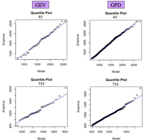 Figure 12: Standard Error of the 20-Year Return Levels for the GEV and GPD