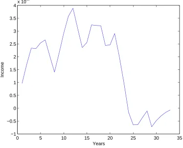 Figure 1: Historic Income Stream.