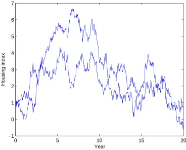Figure 3: Two simulated housing indices