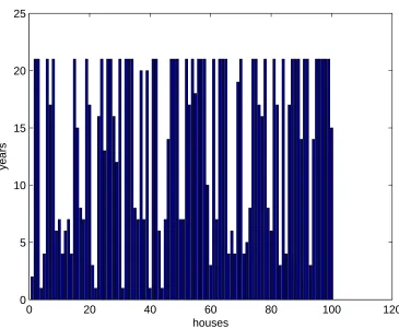 Figure 4: Simulated time durations till termination