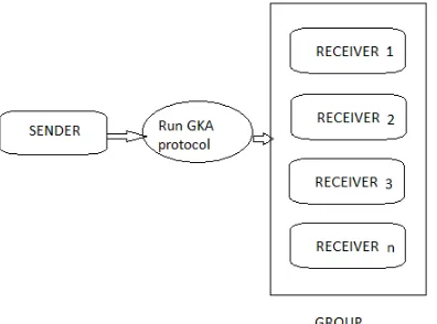 Figure 1 Sender running GKA Protocol to form a group   