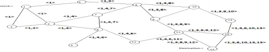 Fig. 1: - Route Discovery 