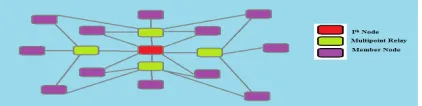 Fig. 4:- Representing Multipoint Relays Selection   