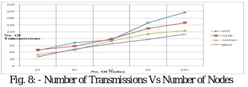 Fig. 6: - End to End Delay vs Number of Nodes  