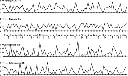 Figure 1: Entropy and information across a section of a German corpus 